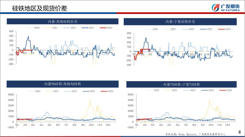 《铁合金期货月报：节后炼钢需求恢复不及预期，关注铁水复产-20240303-广发期货-38页》 - 第8页预览图