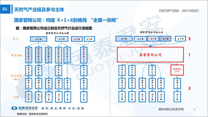 《公用事业行业城市燃气复盘：成长与蜕变-20220720-国泰君安-38页》 - 第7页预览图