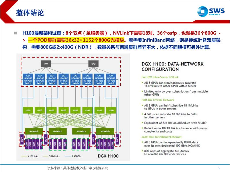 《电子行业AIGC系列研究之十二技术解构英伟达H100体系800G光模块需求几何-23040428页》 - 第2页预览图