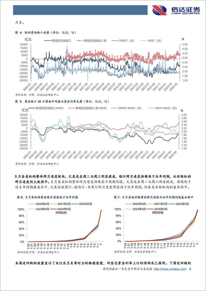 《流动性与机构行为跟踪：资金利率顶部或已探明-240601-信达证券-12页》 - 第5页预览图