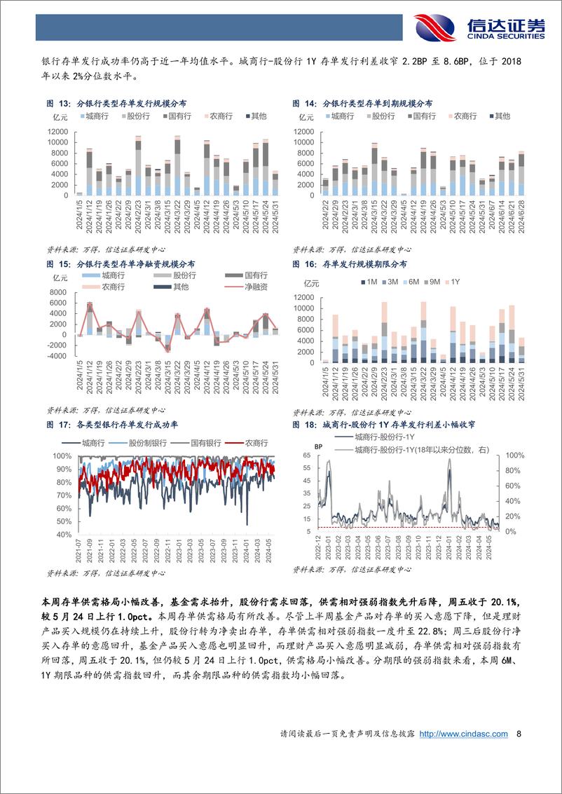 《流动性与机构行为跟踪：资金利率顶部或已探明-240601-信达证券-12页》 - 第8页预览图