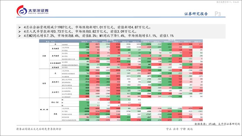 《4月金融数据点评：时隔多年的社融负增如何理解？-240512-太平洋证券-17页》 - 第3页预览图