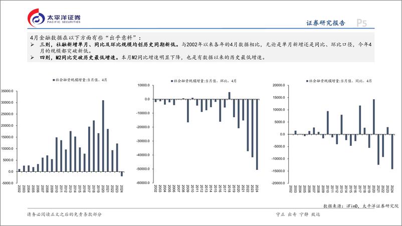 《4月金融数据点评：时隔多年的社融负增如何理解？-240512-太平洋证券-17页》 - 第5页预览图