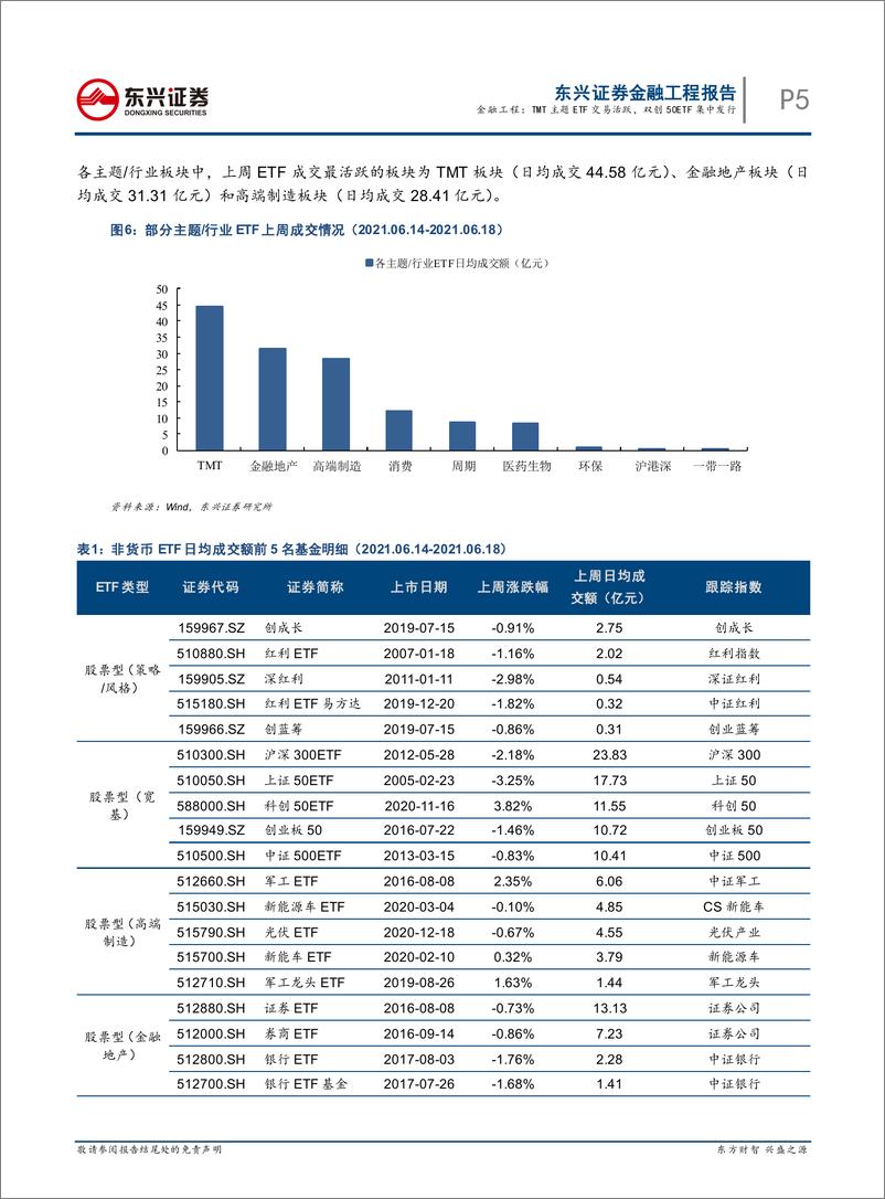 《基金市场跟踪：TMT主题ETF交易活跃，双创50ETF集中发行-20210622-东兴证券-15页》 - 第6页预览图