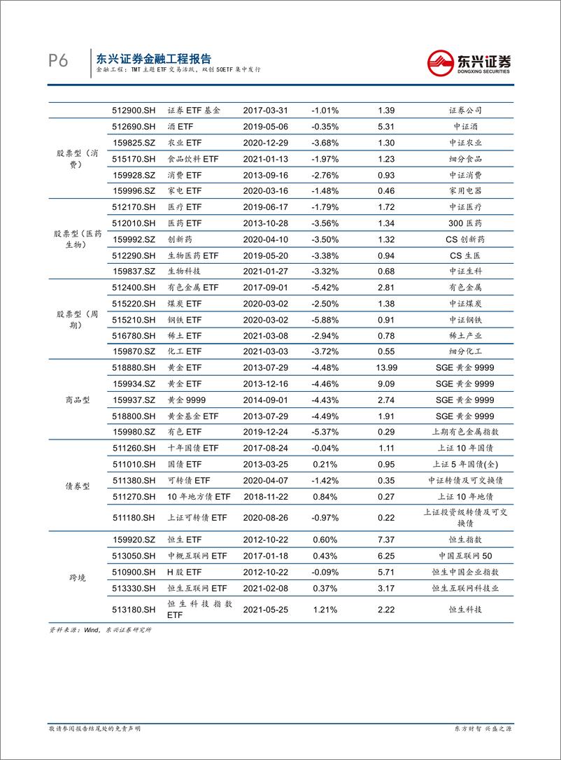 《基金市场跟踪：TMT主题ETF交易活跃，双创50ETF集中发行-20210622-东兴证券-15页》 - 第7页预览图