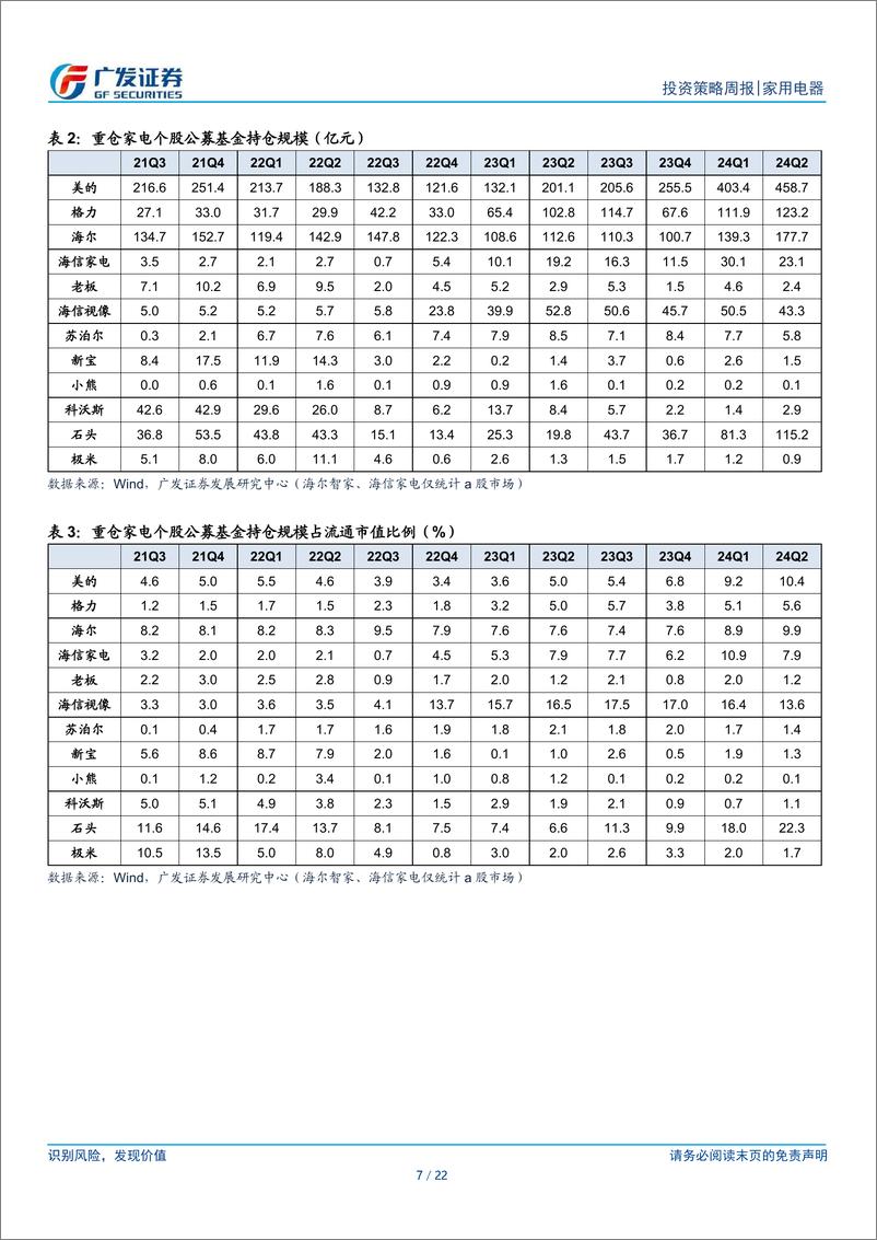 《家用电器行业：Q2公募配置比例提升，主要加仓白电、扫地机-240721-广发证券-22页》 - 第7页预览图