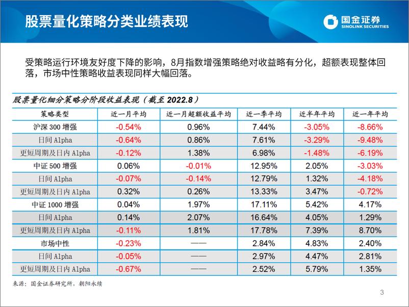 《股票量化策略私募2022年8月业绩速览及投资前瞻-20220907-国金证券-23页》 - 第4页预览图