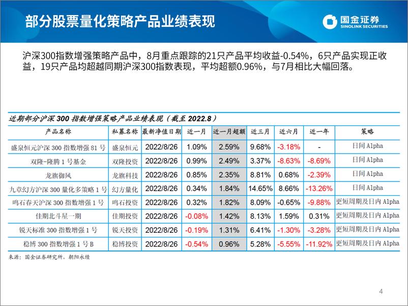 《股票量化策略私募2022年8月业绩速览及投资前瞻-20220907-国金证券-23页》 - 第5页预览图