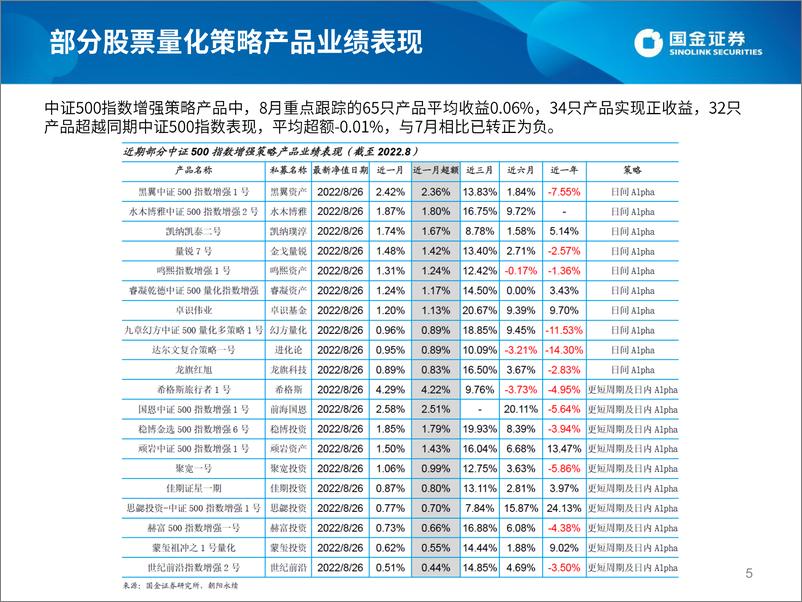 《股票量化策略私募2022年8月业绩速览及投资前瞻-20220907-国金证券-23页》 - 第6页预览图