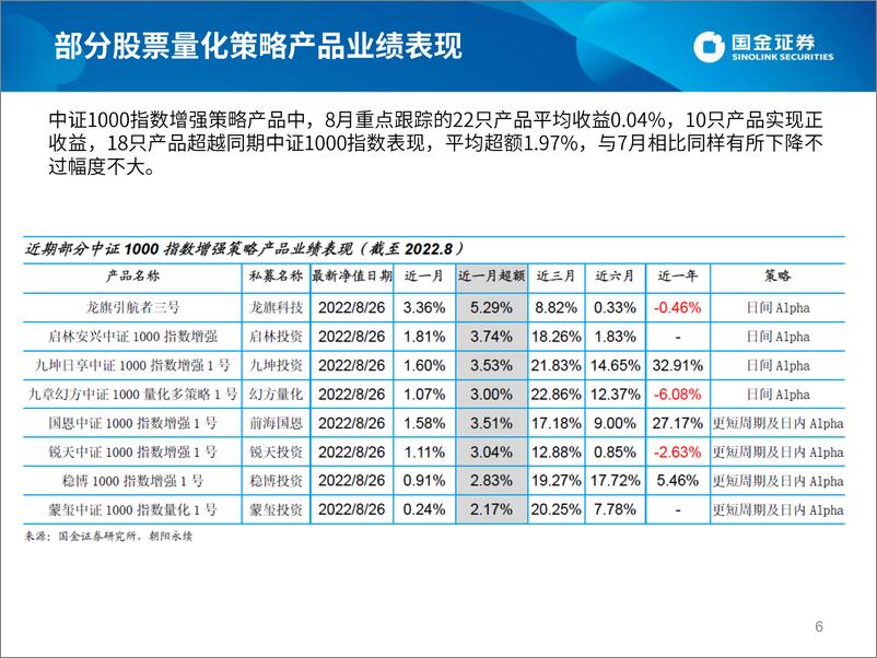 《股票量化策略私募2022年8月业绩速览及投资前瞻-20220907-国金证券-23页》 - 第7页预览图