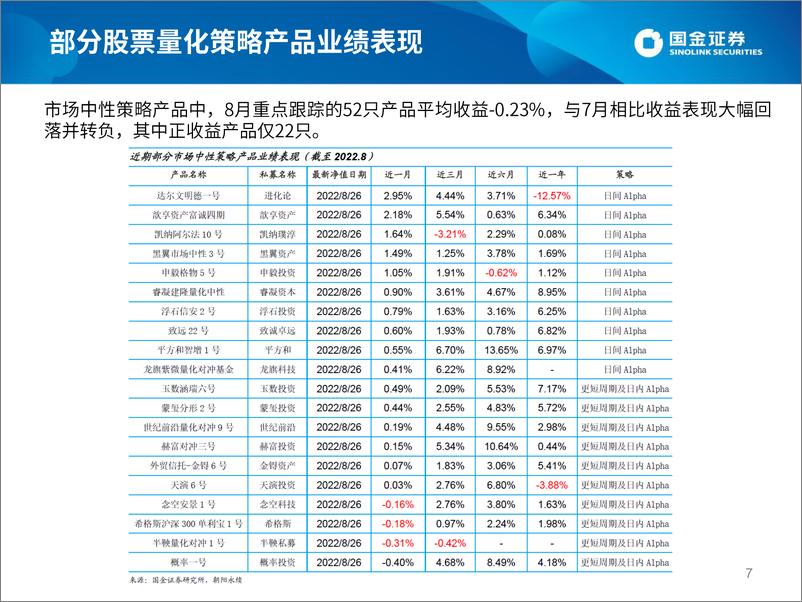 《股票量化策略私募2022年8月业绩速览及投资前瞻-20220907-国金证券-23页》 - 第8页预览图