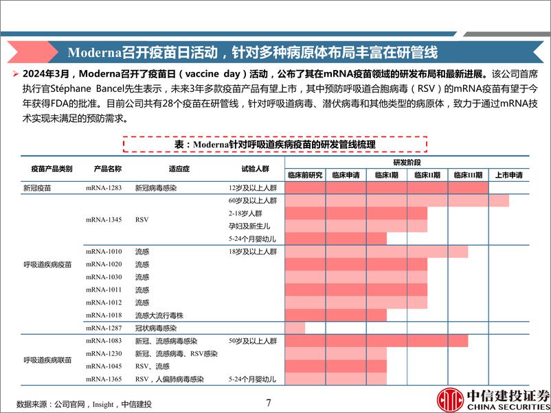 《医药行业2024年一季度疫苗行业纵览：Moderna布局多领域疫苗管线，国内部分二类苗批签发放量-240423-中信建投-81页》 - 第6页预览图