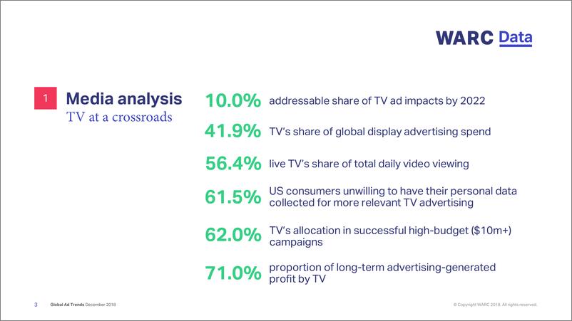 《Warc-2018年全球广告趋势调查报告（英文）-2018.12-13页》 - 第3页预览图