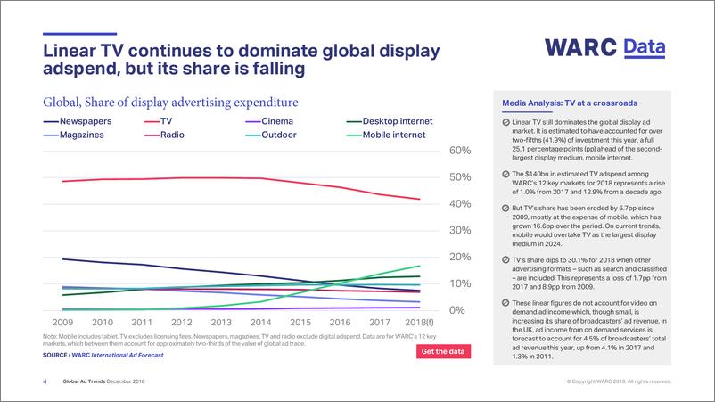 《Warc-2018年全球广告趋势调查报告（英文）-2018.12-13页》 - 第5页预览图