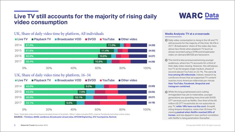 《Warc-2018年全球广告趋势调查报告（英文）-2018.12-13页》 - 第6页预览图