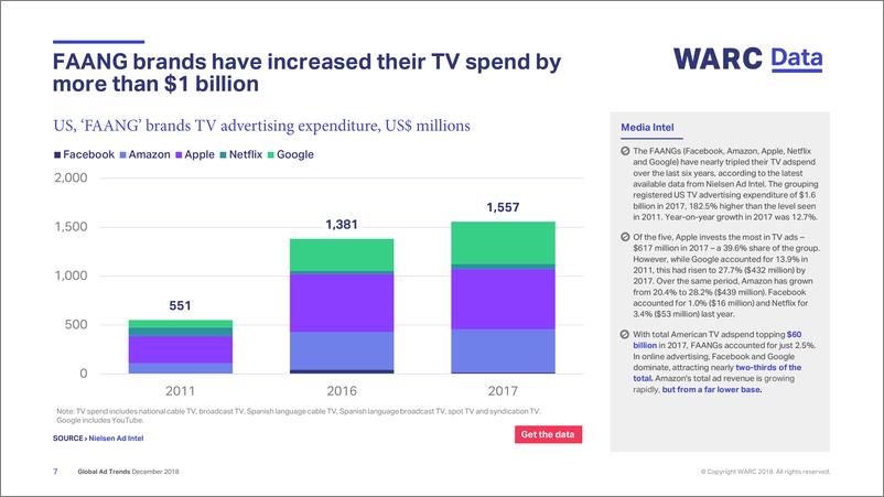 《Warc-2018年全球广告趋势调查报告（英文）-2018.12-13页》 - 第8页预览图