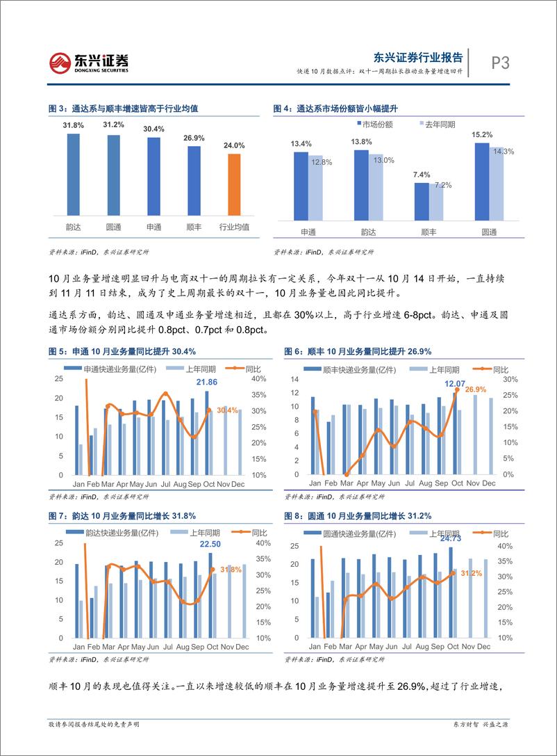 《交通运输行业快递10月数据点评：双十一周期拉长推动业务量增速回升-241122-东兴证券-10页》 - 第3页预览图