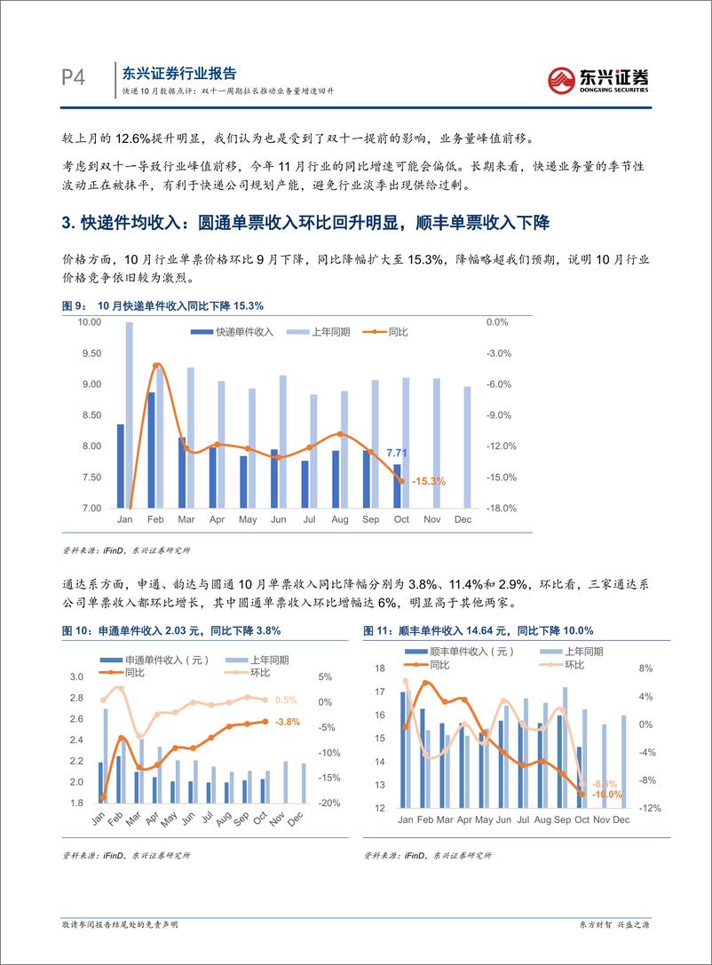 《交通运输行业快递10月数据点评：双十一周期拉长推动业务量增速回升-241122-东兴证券-10页》 - 第4页预览图