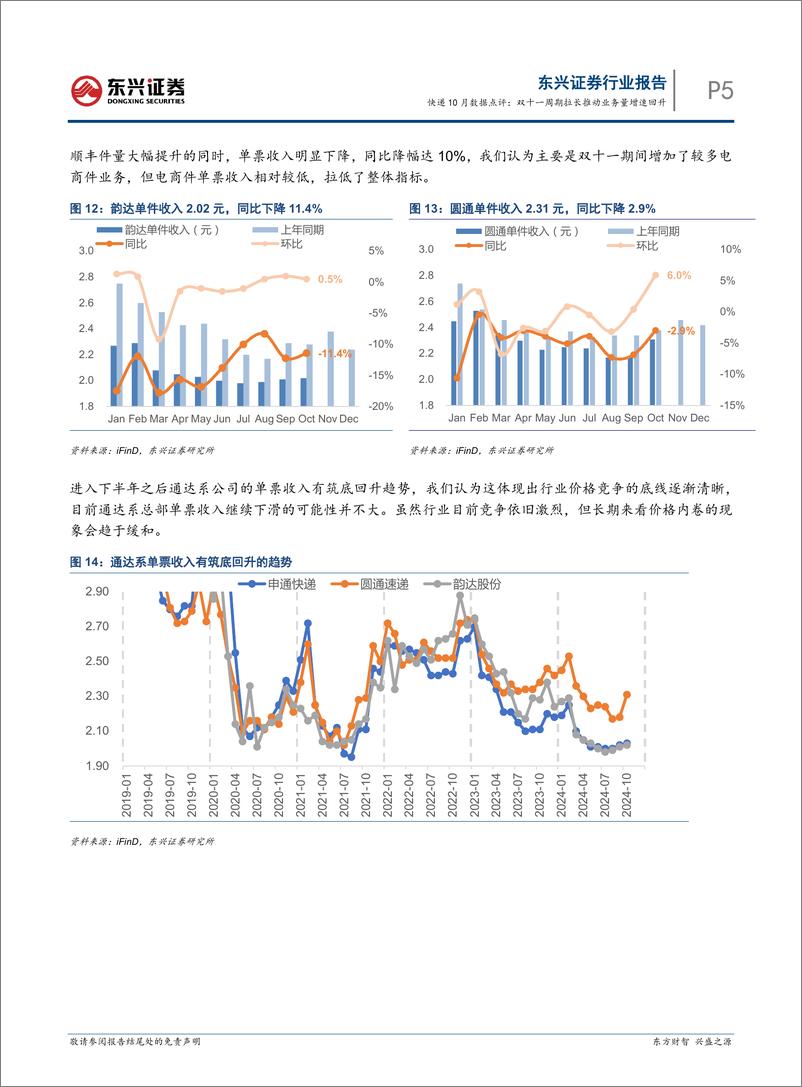 《交通运输行业快递10月数据点评：双十一周期拉长推动业务量增速回升-241122-东兴证券-10页》 - 第5页预览图