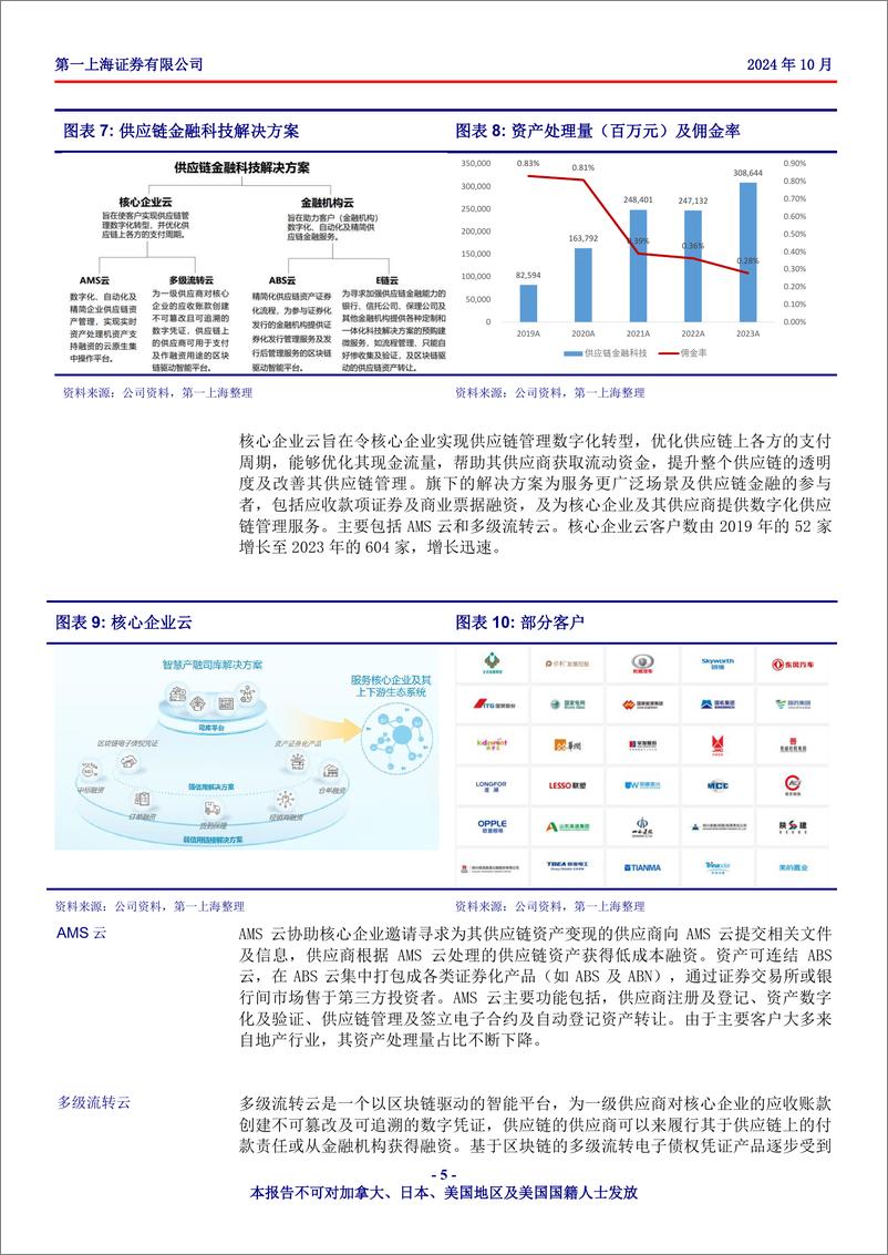 《联易融科技-W(9959.HK)供应链金融科技解决方案行业先行者，科技创新推动增长-241018-第一上海-17页》 - 第5页预览图