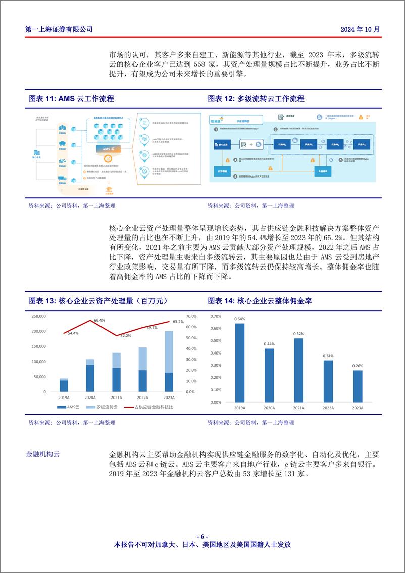 《联易融科技-W(9959.HK)供应链金融科技解决方案行业先行者，科技创新推动增长-241018-第一上海-17页》 - 第6页预览图