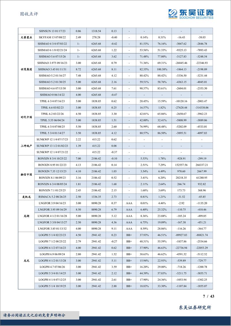 《固收点评：中资地产美元债数据跟踪半月报-20221203-东吴证券-43页》 - 第8页预览图
