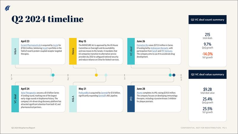 《PitchBook-2024年二季度生物制药报告（英）-2024-12页》 - 第3页预览图