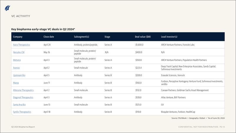 《PitchBook-2024年二季度生物制药报告（英）-2024-12页》 - 第8页预览图