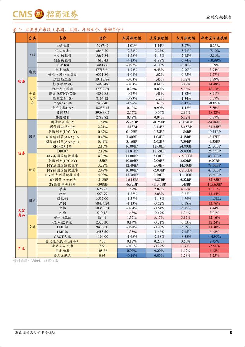 《大类资产配置跟踪(6月24日-6月28日)：国内债市明显走强-240630-招商证券-11页》 - 第8页预览图