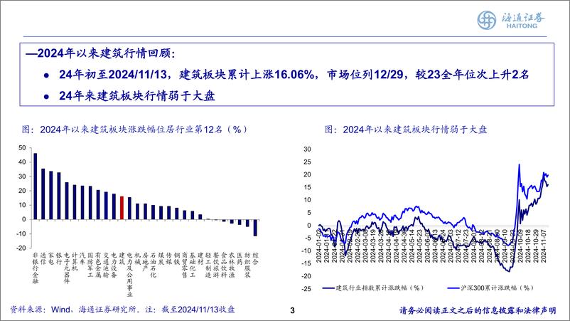 《建筑行业2025年度投资策略报告会：财政发力，建筑板块全面受益-241118-海通证券-47页》 - 第3页预览图