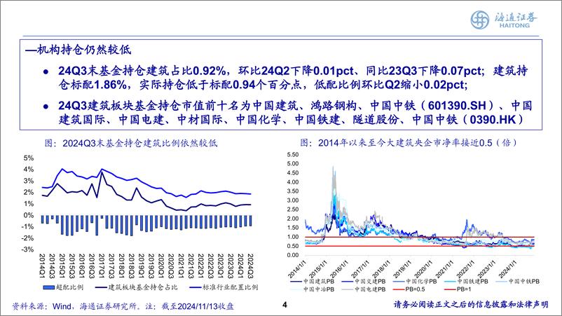 《建筑行业2025年度投资策略报告会：财政发力，建筑板块全面受益-241118-海通证券-47页》 - 第4页预览图