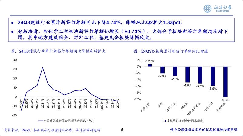 《建筑行业2025年度投资策略报告会：财政发力，建筑板块全面受益-241118-海通证券-47页》 - 第5页预览图