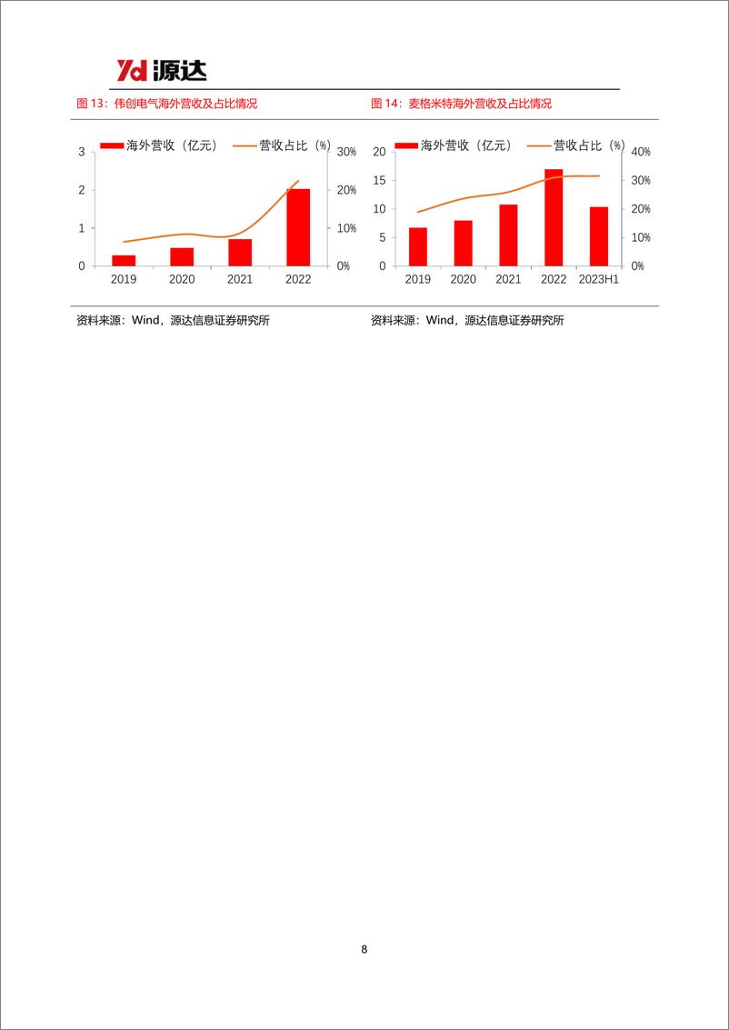 《源达信息：工控设备行业研究系列一-国内工控市场有望实现复苏-产品出海拓展成长空间》 - 第8页预览图