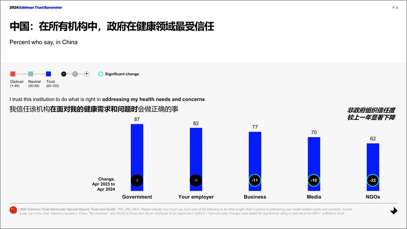 《2024爱德曼健康信任度中国报告-Edelman爱德曼》 - 第6页预览图