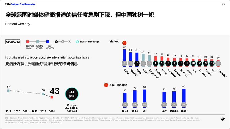 《2024爱德曼健康信任度中国报告-Edelman爱德曼》 - 第7页预览图