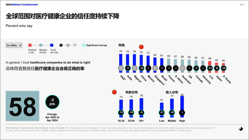 《2024爱德曼健康信任度中国报告-Edelman爱德曼》 - 第8页预览图