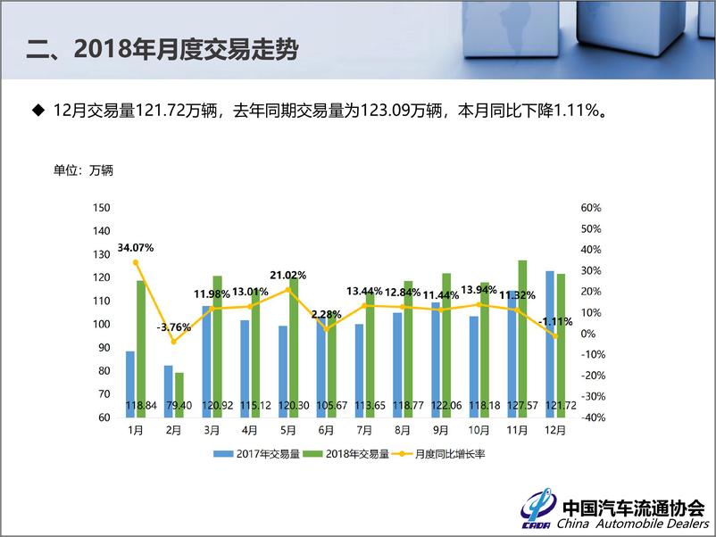 《中国汽车流通协会-2018年12月全国二手车市场分析-2019.1-39页》 - 第5页预览图