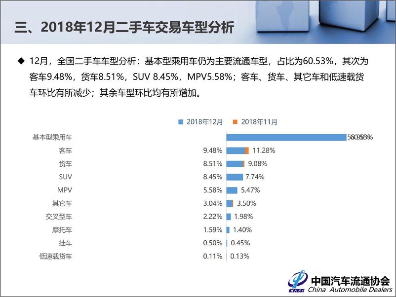 《中国汽车流通协会-2018年12月全国二手车市场分析-2019.1-39页》 - 第6页预览图