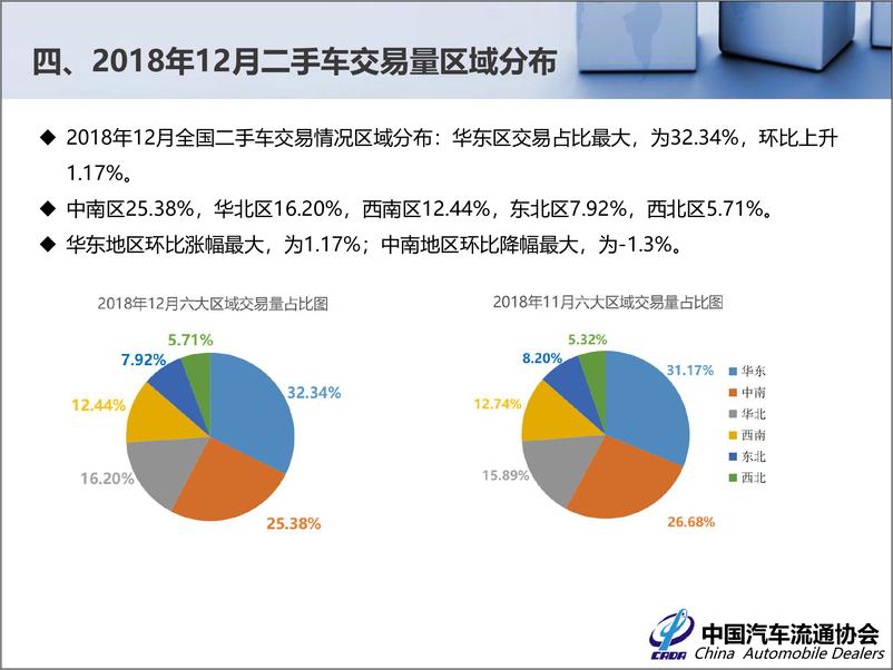 《中国汽车流通协会-2018年12月全国二手车市场分析-2019.1-39页》 - 第7页预览图