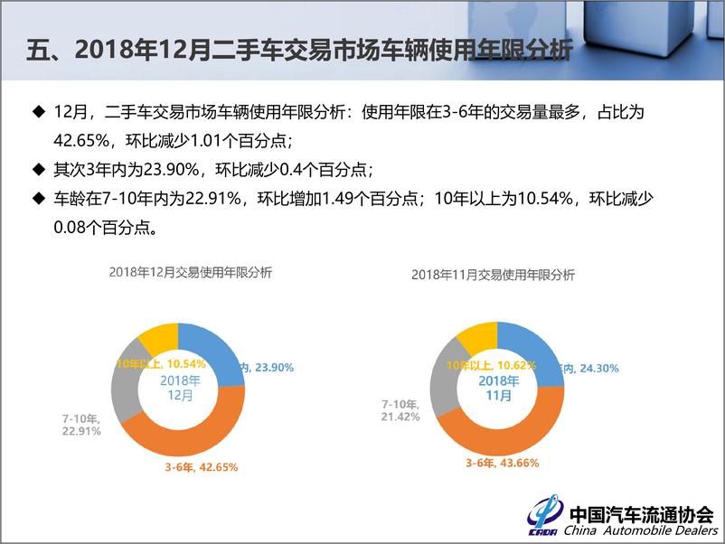 《中国汽车流通协会-2018年12月全国二手车市场分析-2019.1-39页》 - 第8页预览图