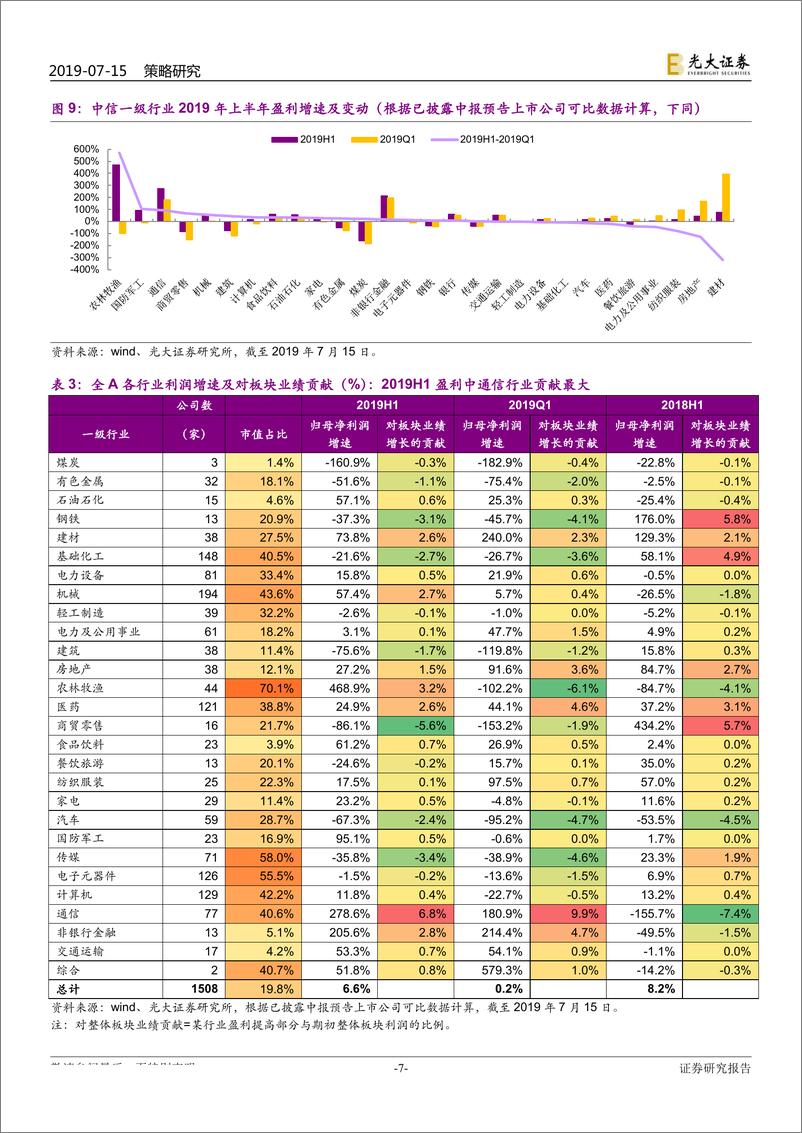 《2019年中报预告总结：科创业绩增速提升，创业板中报有望改善-20190715-光大证券-12页》 - 第8页预览图