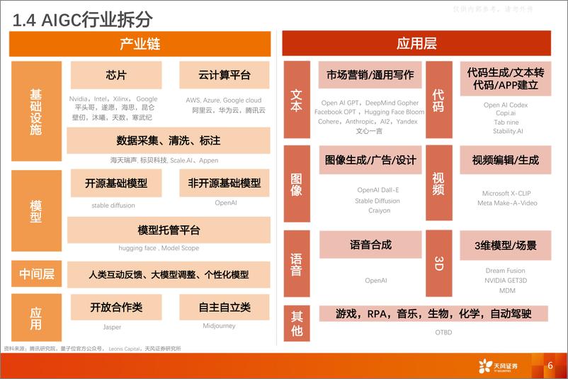 《天风证券-AIGC行业数据研究·科技专题：AIGC行业追踪框架-230420》 - 第6页预览图