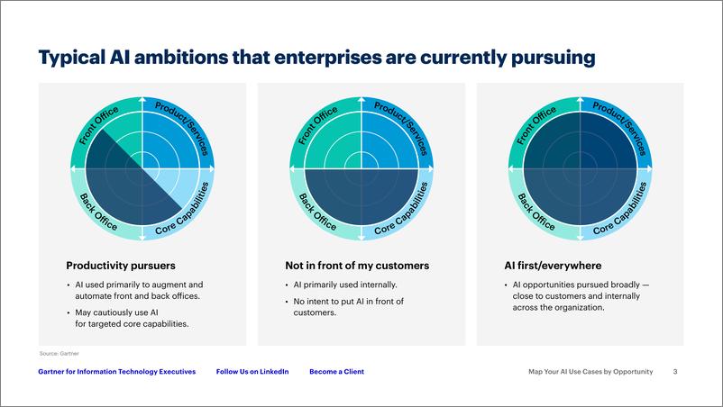 《Gartner-按机会映射您的AI用例-为IT团队推动成功做好准备（英）-2024-17页》 - 第3页预览图