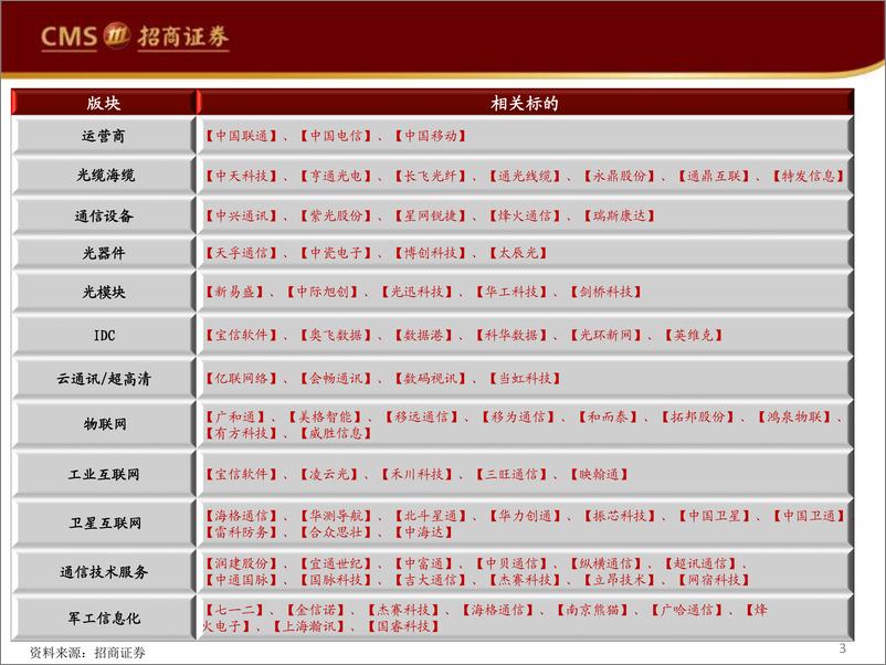 《详解通信行业2022年三季报：机构持仓延续回升趋势，行业整体基本面持续向上-20221105-招商证券-50页》 - 第4页预览图
