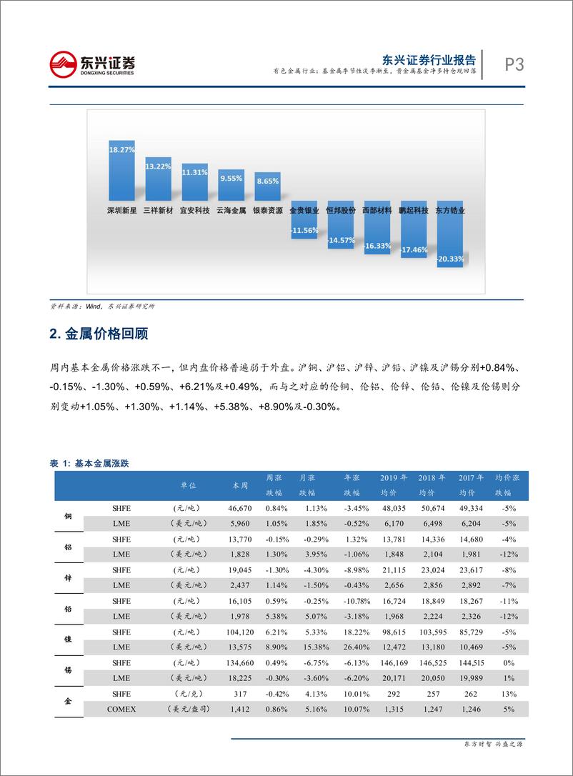 《有色金属行业：基金属季节性淡季渐至，贵金属基金净多持仓现回落-20190715-东兴证券-15页》 - 第4页预览图