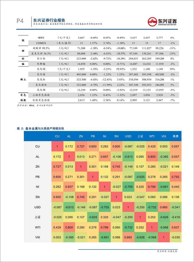 《有色金属行业：基金属季节性淡季渐至，贵金属基金净多持仓现回落-20190715-东兴证券-15页》 - 第5页预览图