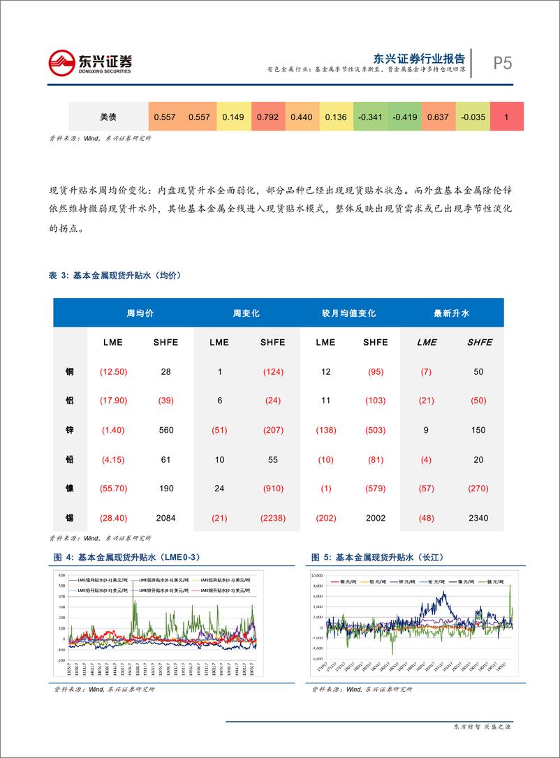 《有色金属行业：基金属季节性淡季渐至，贵金属基金净多持仓现回落-20190715-东兴证券-15页》 - 第6页预览图