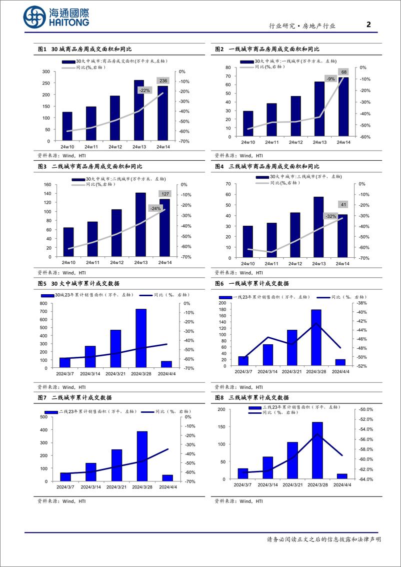 《房地产行业：第14周新房成交同比增速回升、供销比回落-240409-海通国际-13页》 - 第2页预览图