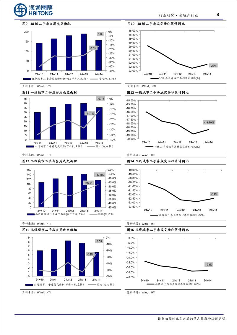 《房地产行业：第14周新房成交同比增速回升、供销比回落-240409-海通国际-13页》 - 第3页预览图