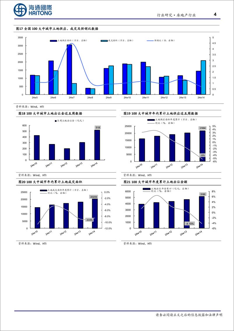 《房地产行业：第14周新房成交同比增速回升、供销比回落-240409-海通国际-13页》 - 第4页预览图